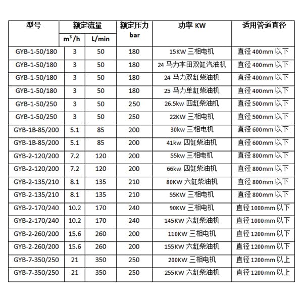 管道清洗机选型