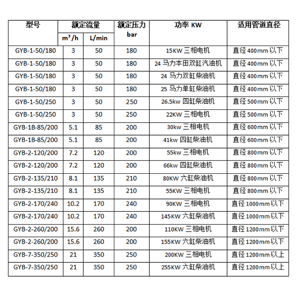 高压水管道疏通机